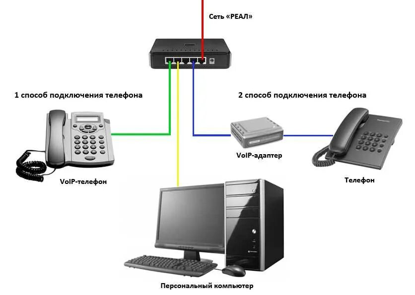 Как подключается телефония схема. Схема подключения IP телефона к коммутатору. Схема подключения IP телефона через компьютер. Схема подключения стационарного телефона к роутеру. Как подключить сайт через