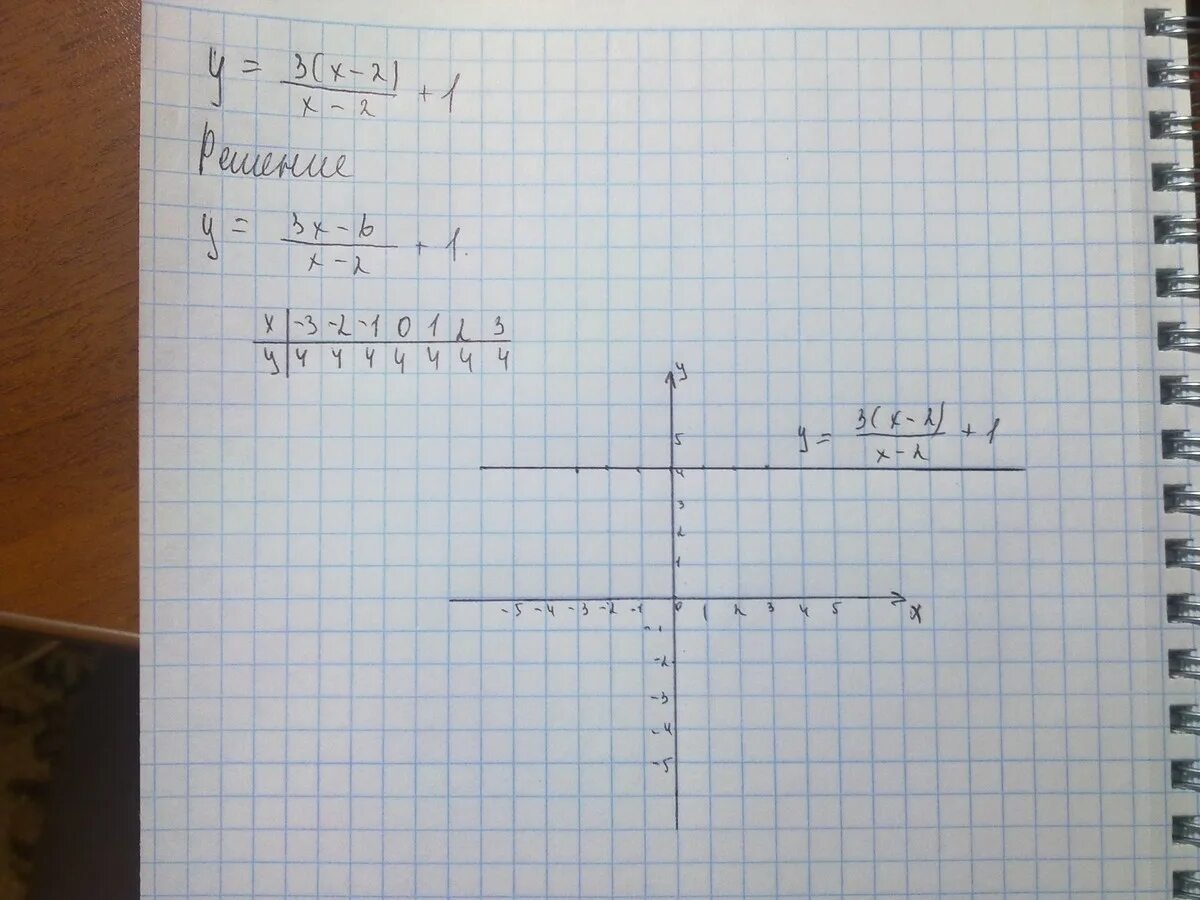 Y=X^3+3x^2. Y=X^3-3x^2+2. Y=x2+3x. Y=x2-2x+3. Y x2 x 3 ответы