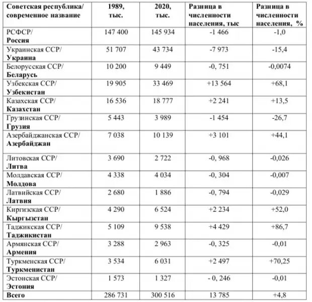 Население ссср 1970. Численность населения бывших республик СССР на 2021. Численность населения в республиках бывшего СССР. Численность населения бывших республик СССР на 2022 год. Численность население республик бывшего СССР 2021 год.