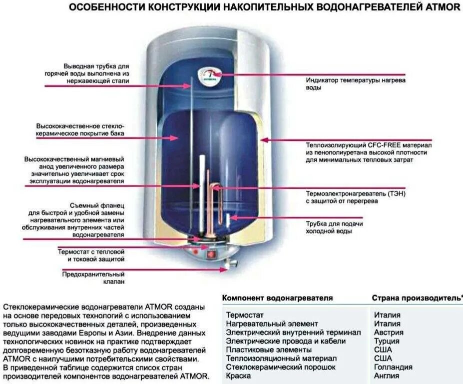 Вода нагрелась в электрическом нагревателе. Водонагреватель накопительный конструкция электрический Thermex. Водонагреватель накопительный 100 литров в разрезе. Как работает водонагреватель накопительный электрический 50 литров. Принцип действия накопительного электрического водонагревателя.