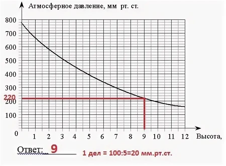 На графике изображена зависимость атмосферного давления На графике изображен атмосферного давления