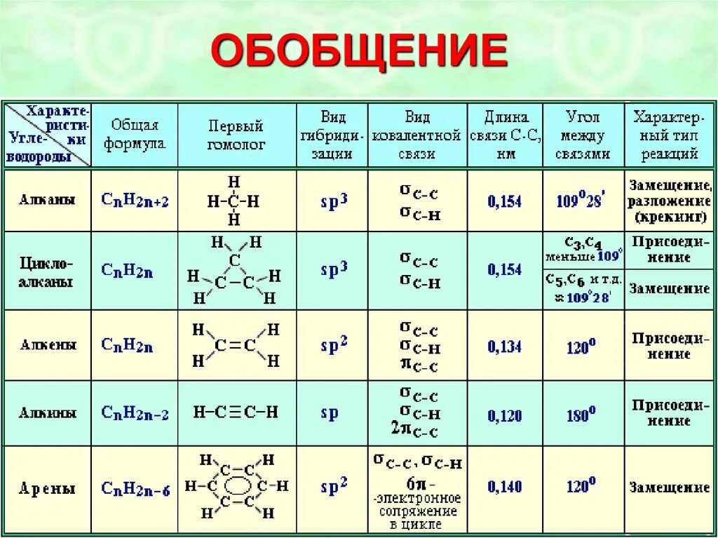 Типы гибридизации органических соединений. Обобщающая таблица углеводороды органическая химия. Типы гибридизации таблица органических веществ. Таблица сравнение химических свойств алканов алкенов алкинов. Изобутан бензол