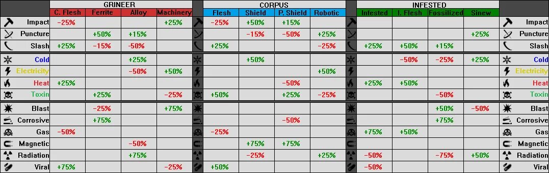 Варфрейм статусы. Варфрейм статусы. Варфрейм статусы. Таблица всех оружий варфрейм. Таблица статусов варфрейм.
