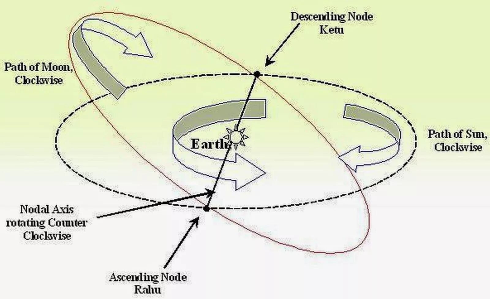 Южный узел кету. Орбита Луны лунные узлы. Раху и кету что это Северный и Южный узел. Кету Северный лунный узел.