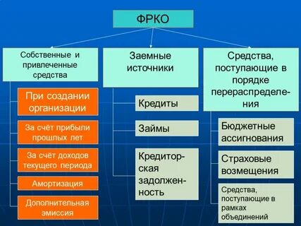 Собственные средства предприятий организаций
