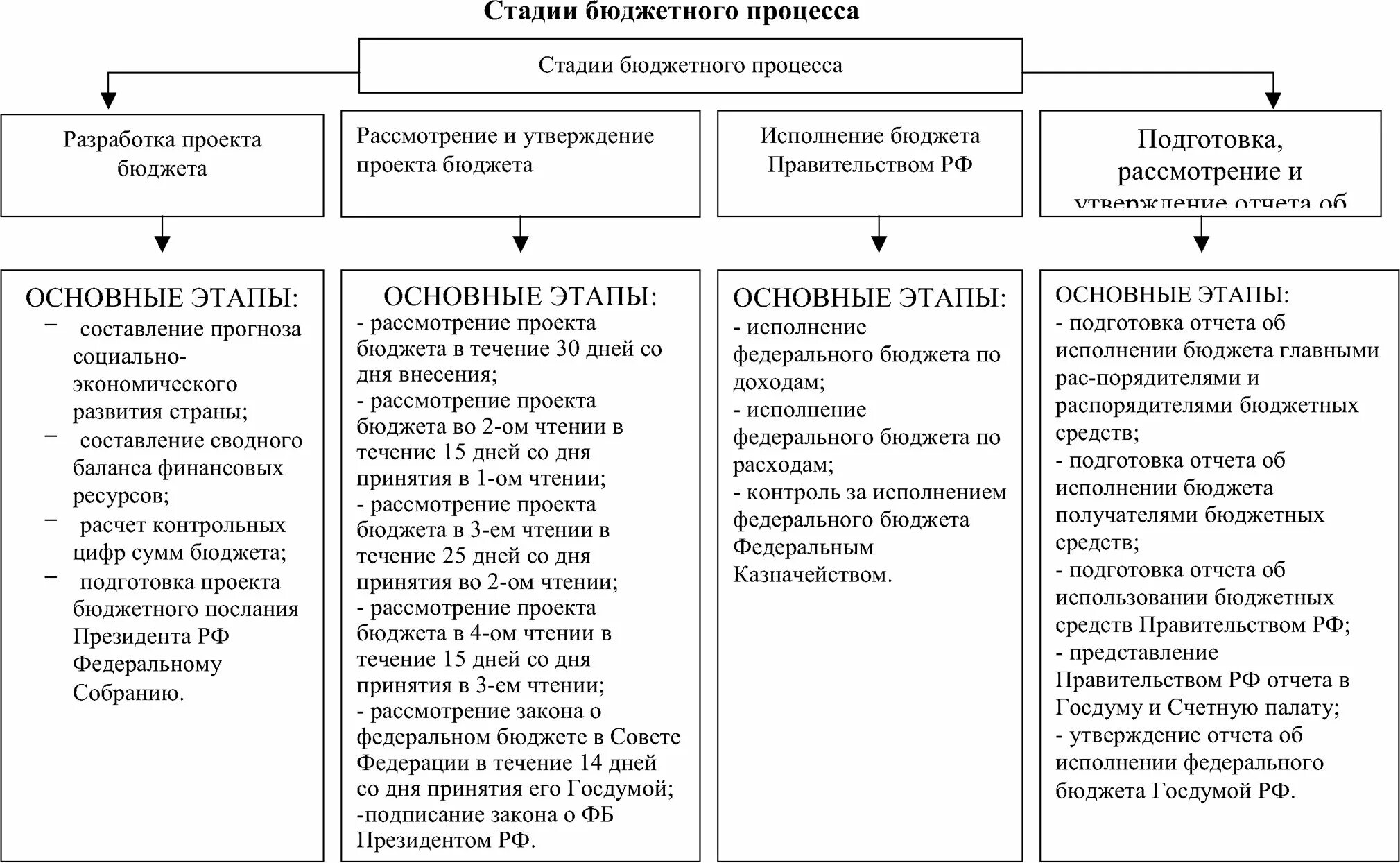 Основные группы бюджетов. Схема бюджетного процесса на федеральном уровне. Стадии бюджетного процесса таблица. Схема стадий бюджетного процесса. Этапы бюджетного процесса в РФ (федеральный бюджет).