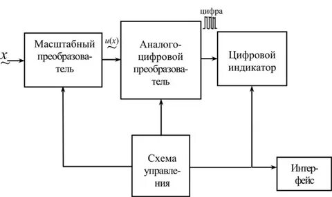 Структурные схемы измерительных приборов