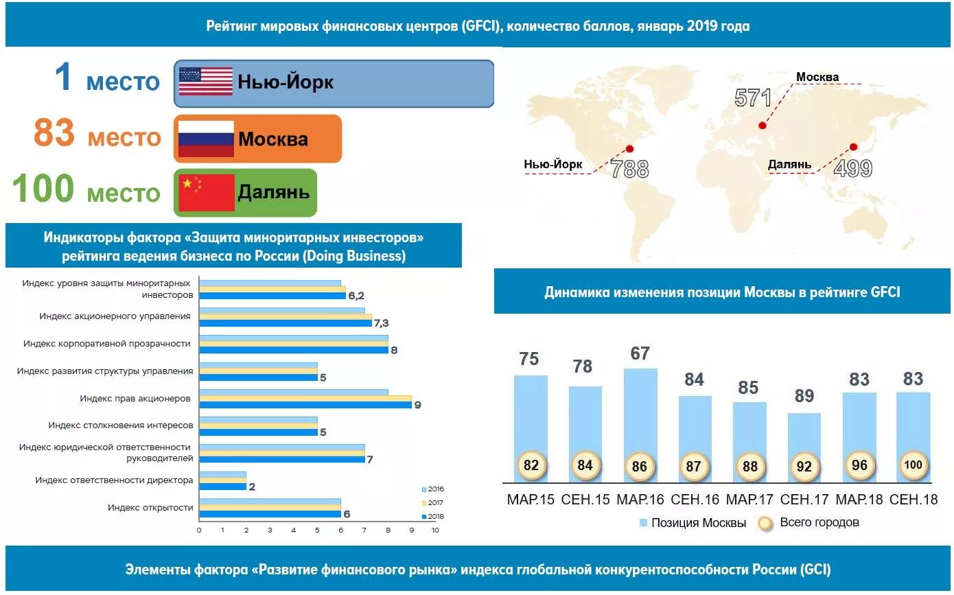 Информация о рынках и компаниях. Основные направления развития финансового рынка 2019-2021 банк России. Развитие финансового рынка в России. Мировой финансовый рынок. Финансовый рынок России 2021.