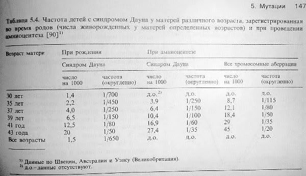 Риски синдрома Дауна по возрасту таблица. Оптимальный Возраст для рождения детей. Оптимальный Возраст для родов. Оптимальный Возраст для первых родов. Процент даунов