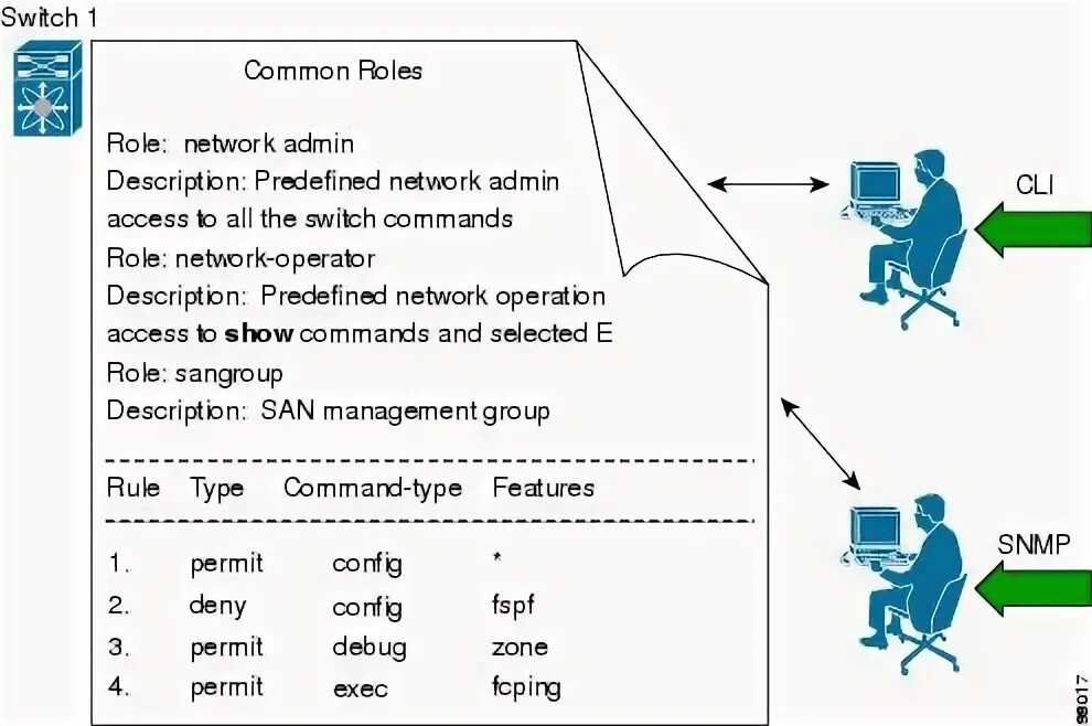 Role commands. Role commands