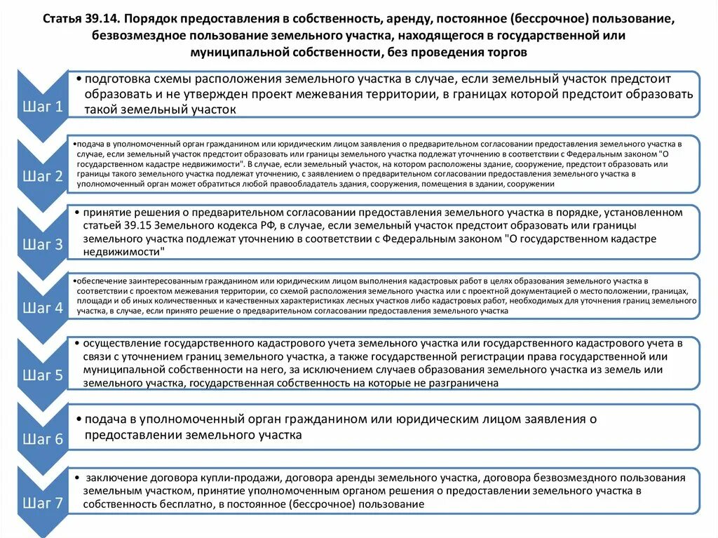 О предоставлении земельного участка в аренду в порядке. Порядок предоставления земельных участков на торгах. Порядок предоставления земли. Порядок предоставления земли в собственность государственной.