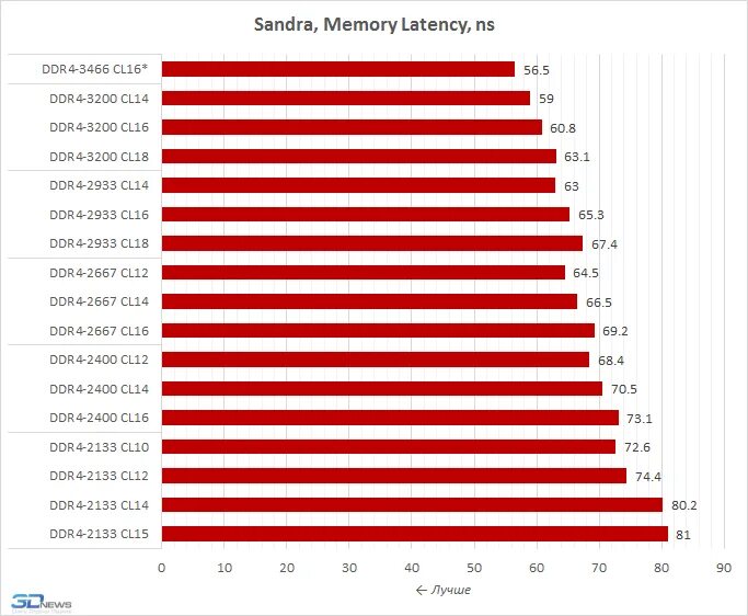 Тайминги памяти 3200. Тайминги для ddr4 2400. Тайминги для ddr4 2133 таблица. Тайминги для ddr4 3200. Ddr4 3200 тайминги таблица.