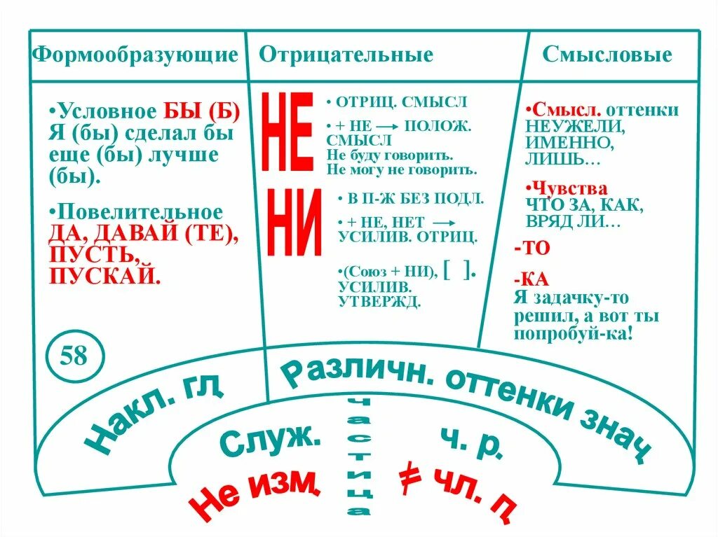 Опорный конспект по теме частица. Опорный конспект частица 7 класс. Опорный конспект по русскому частица. Опорный конспект по теме частица 7 класс.