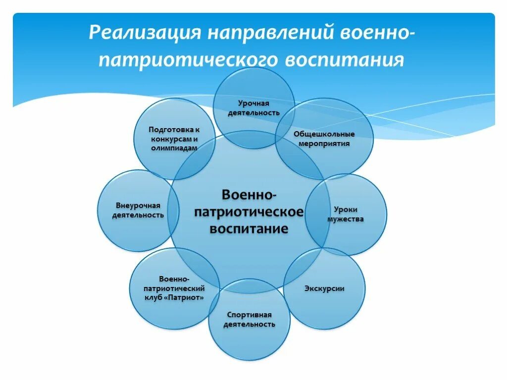 Основные направления гражданско-патриотического воспитания в школе. Направления военно-патриотического воспитания. Патриотическое воспитание направления работы. Направления по патриотическому воспитанию в школе. Направление деятельности и опыт