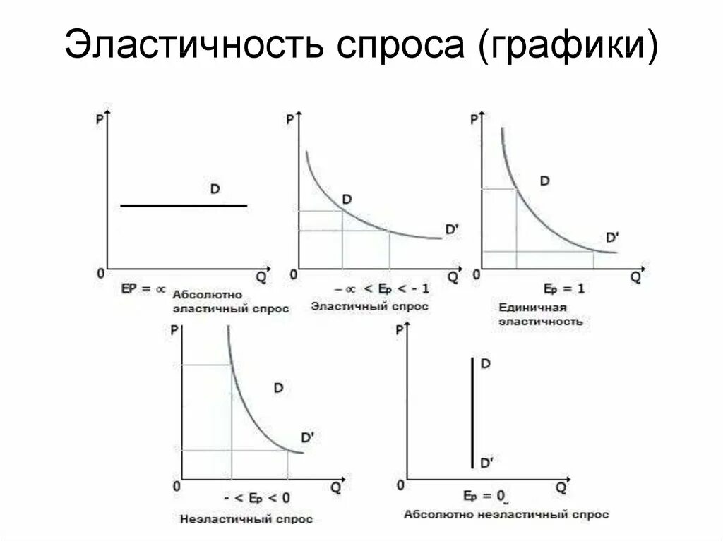 Приведи примеры спроса. Эластичный спрос неэластичный спрос единичный спрос. График эластичного и неэластичного спроса. Эластичность спроса график. График эластичного спроса и неэластичного спроса.