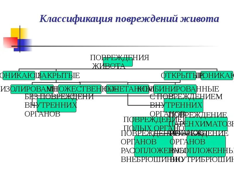 Международная классификация травм. Классификация травм живота. ранения живота классификация. травмы живота подразделяются. классификация травм живота хирургия.