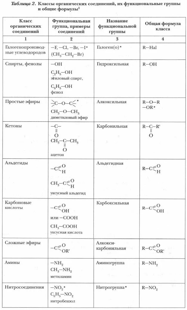 Формулы кислородсодержащих органических веществ 10 класс. Классы веществ в химии органическая химия. Органическая химия 10 класс классификация органических соединений. Классы органических соединений в химии. Классы органических соединений в химии формулы.