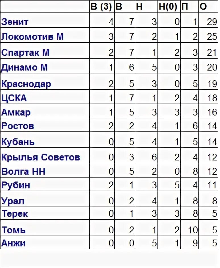 Таблица лч на данный момент. Формула 1 таблица. Таблица группового этапа лиги чемпионов. Таблица лч на данный момент. Как подсчитываются очки в футболе.
