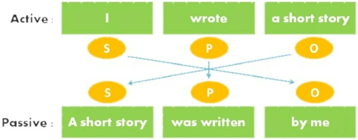 Short story in Passive Voice. Формула пассив шорт. Short story in English Passive Voice.