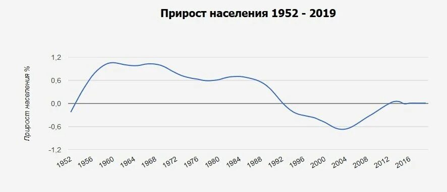 Прирост населения в 2023 году. Япония прирост населения. Естественный прирост населения Беларусь. Прирост населения в Беларуси. Естественный прирост населения Японии.