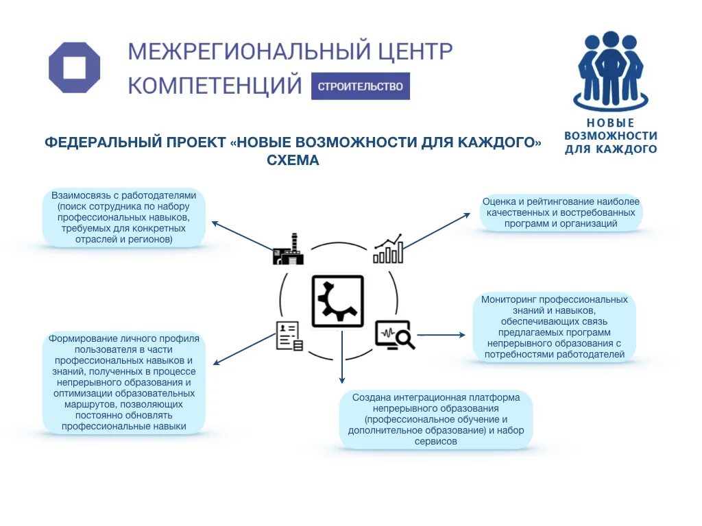 Федеральный проект новые возможности для каждого. Проектом «новые возможности для каждого» предусмотрено:. Новые возможности для каждого национального проекта образование. Возможности проекта в образовании.