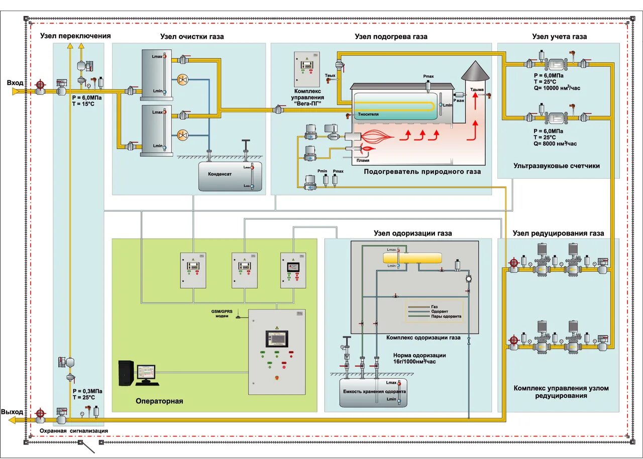 Автоматизированные газораспределительные станции (АГРС) схема. ГРС газораспределительная станция принципиальная схема. Технологическая схема газораспределительной станции. ГРС газораспределительная станция схема технологическая.