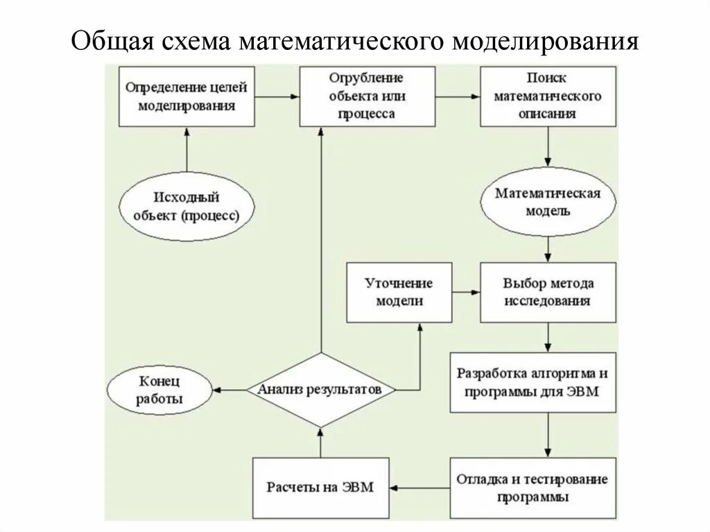 Общая схема процесса компьютерного математического моделирования. Типовые математические схемы моделирования. Блок схема процесса математического моделирования. Схема построения математической модели. Математическая модель применение