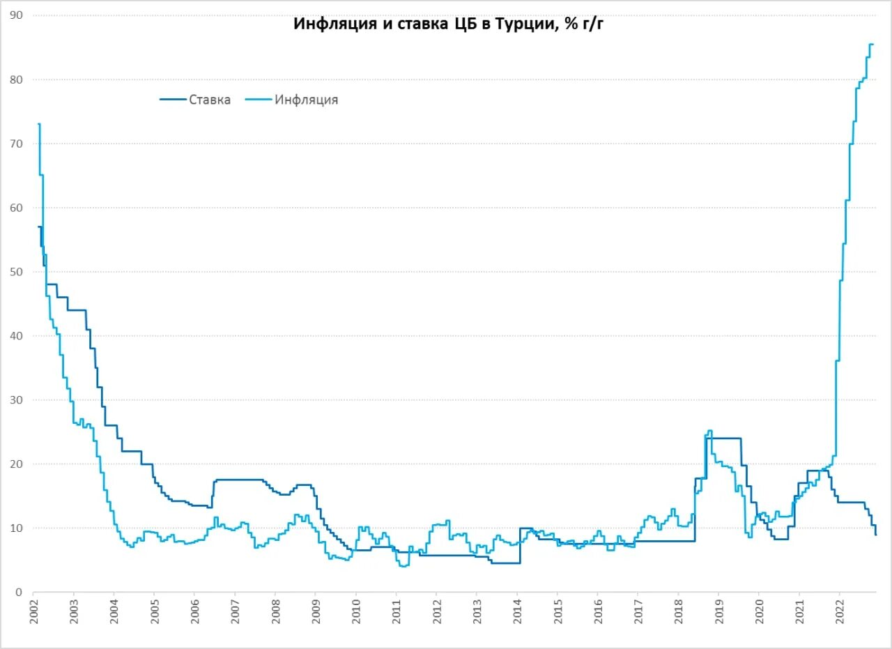 Курс цб на 22.03 2024. Инфляция в Турции 2023 график. Инфляция в Турции. Инфляция в Турции по годам. Ставки в Турции ЦБ.