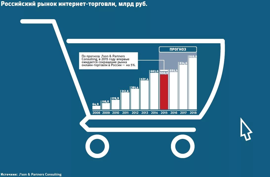 Электронная торговля в россии