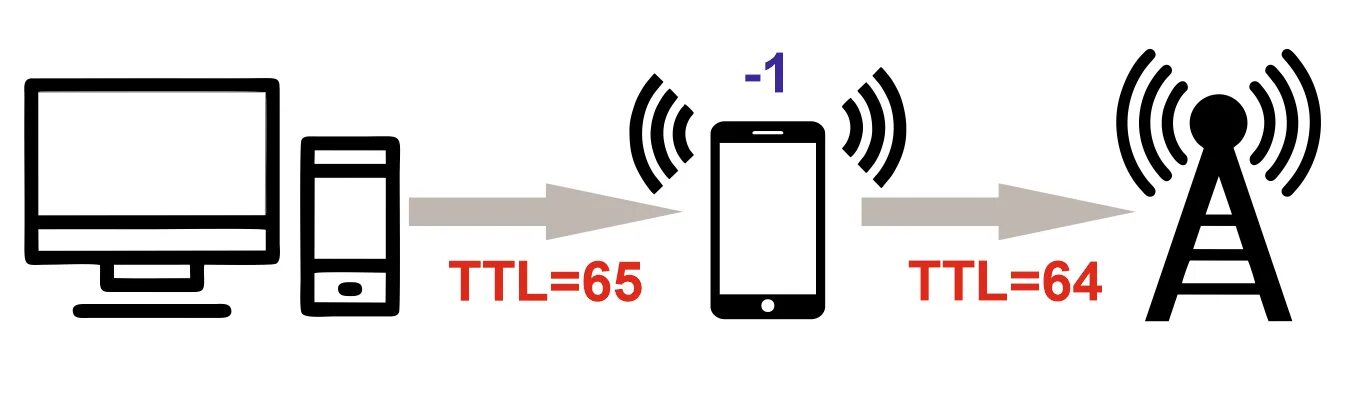 Обход ограничения раздачи интернета. Картинки на тему раздача интернета. Как раздать интернет картинки. TTL для раздачи интернета.