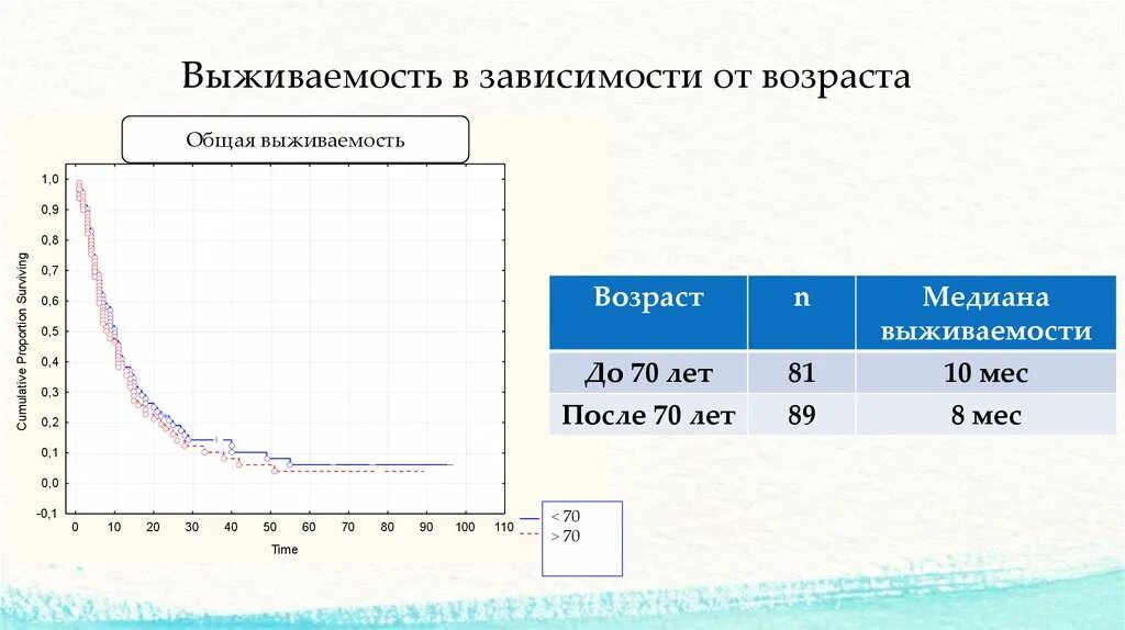 Возраст зависимое. Выживаемость по годам. Выживаемость видов. Выживаемость по неделям.