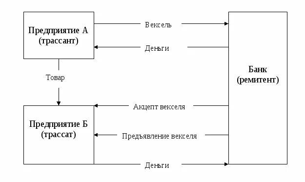 Расчетный вексель. Схема обращения переводного векселя. Схема расчетов переводным векселем. Вексель тратта схема. Схема международные расчеты переводным векселем.