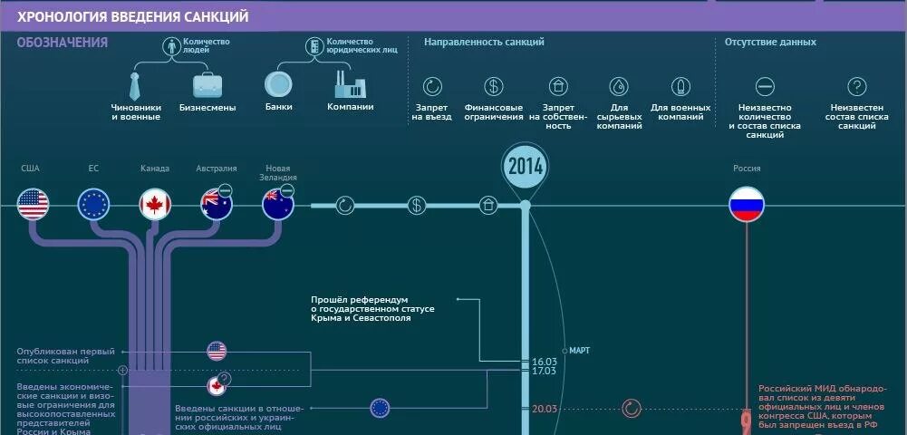 Введение санкций против РФ. Санкции против РФ инфографика. Санкции инфографика. Хронология санкций против РФ.