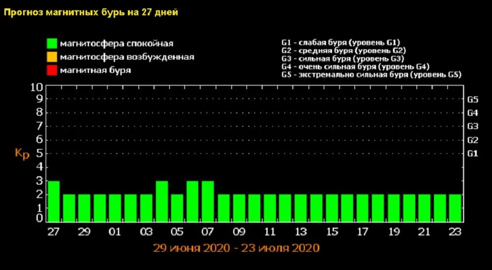 Магнитные бури. График магнитных бурь. Магнитные бури в январе. Магнитная буря календарь.