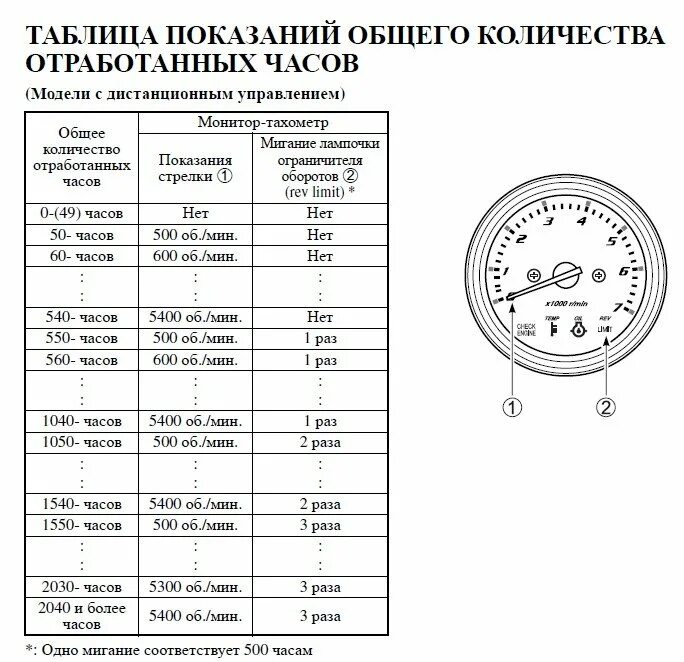 1 моточас на питбайке сколько. Таблица расчета моточасов трактора. моточасы трактора мтз 82. таблица моточасов для тракторов. как посчитать моточасы двигателя.