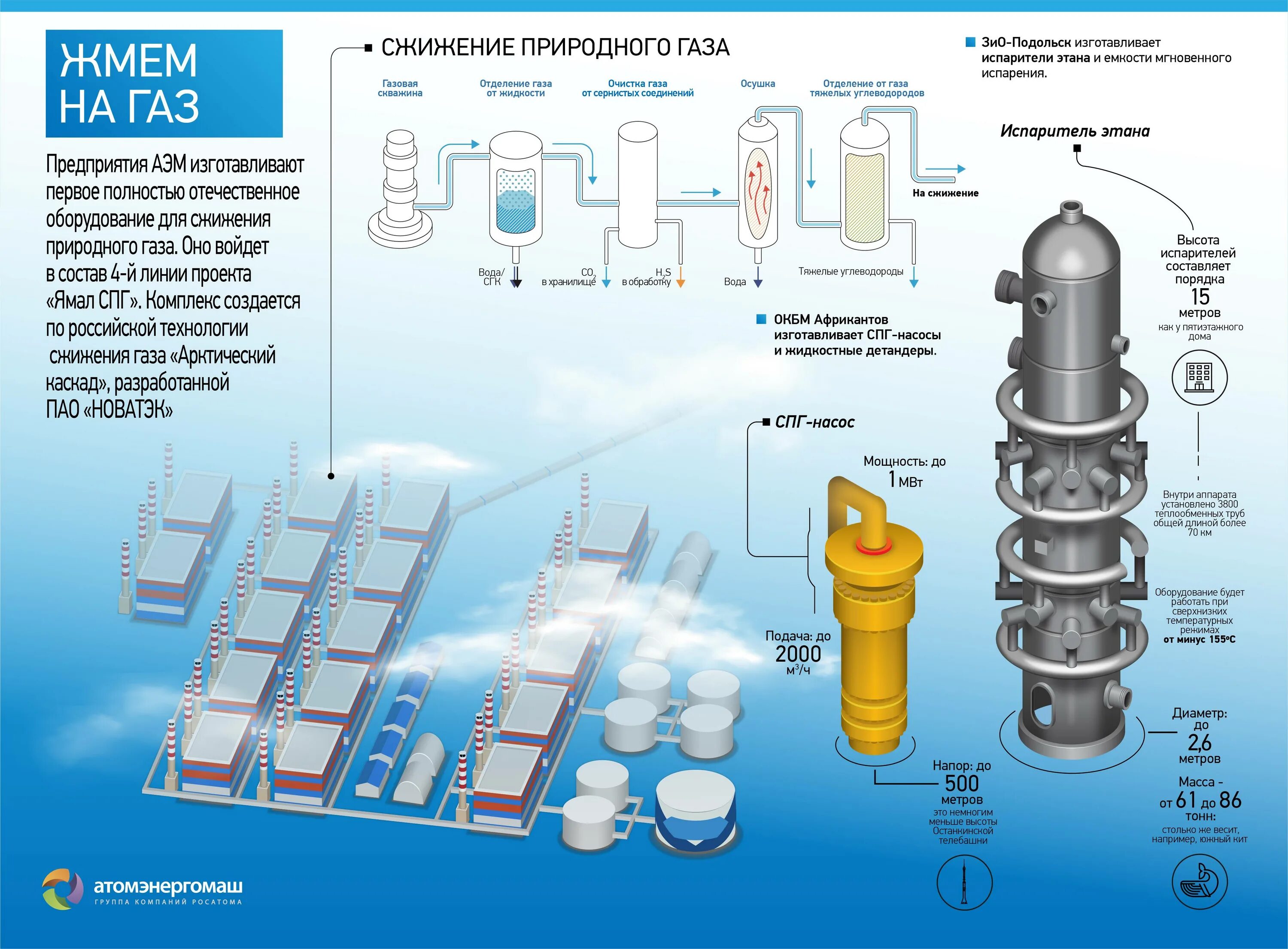 Легко сжижающийся газ. Сжиженный природный ГАЗ Ямал. Технология производства сжиженного природного газа. Технология сжижения природного газа схема. Схема производства сжиженного природного газа.