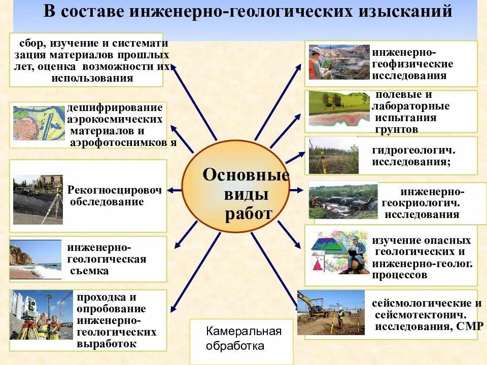 Цели выполнения инженерных изысканий. Виды и работы геологии. Стадии выполнения инженерных изысканий. Этапы геологических изысканий. Методика инженерных изысканий