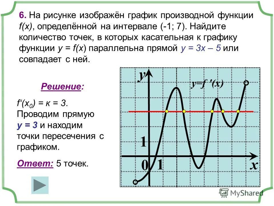 График производной через график функции