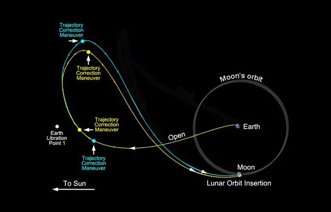 Moon correct moon. Траектория полета Аполлона 11 на луну. Аполлон 11 Траектория полета. Траектория полета Джеймса Уэбба. Схема полета на луну Аполлона.