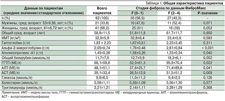 Гамма гт понижена
