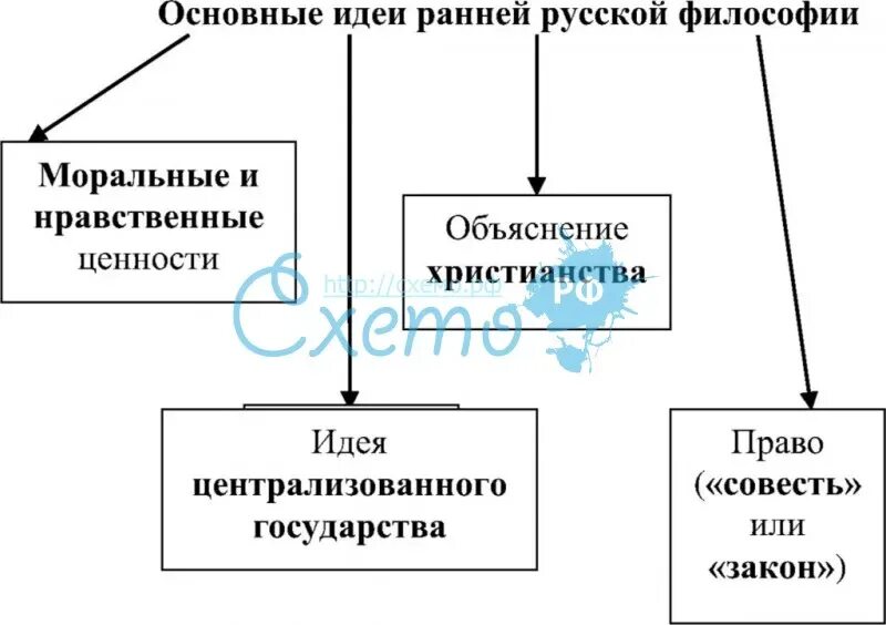 Базовые традиции русской философии схема. Основные этапы развития философии схема. Схема основных направлений русской философии. Идеи русской философии.