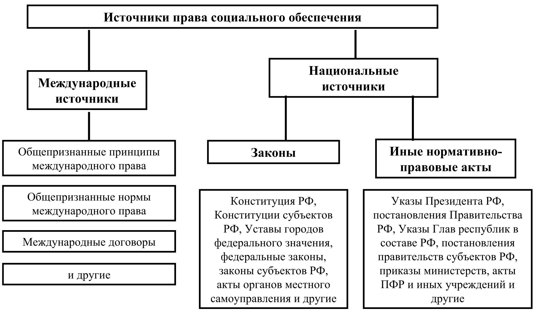 Пособия по кругу лиц. Составьте схему источников ПСО.