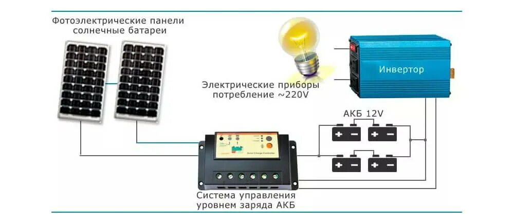 Солнечная батарея контроллер аккумулятор. Контроллер заряда аккумулятора 12 вольт для солнечных батарей. Контроллер заряда 220-12. Инвертор солнечной панели схема. Инвертор для солнечных панелей 3кв.