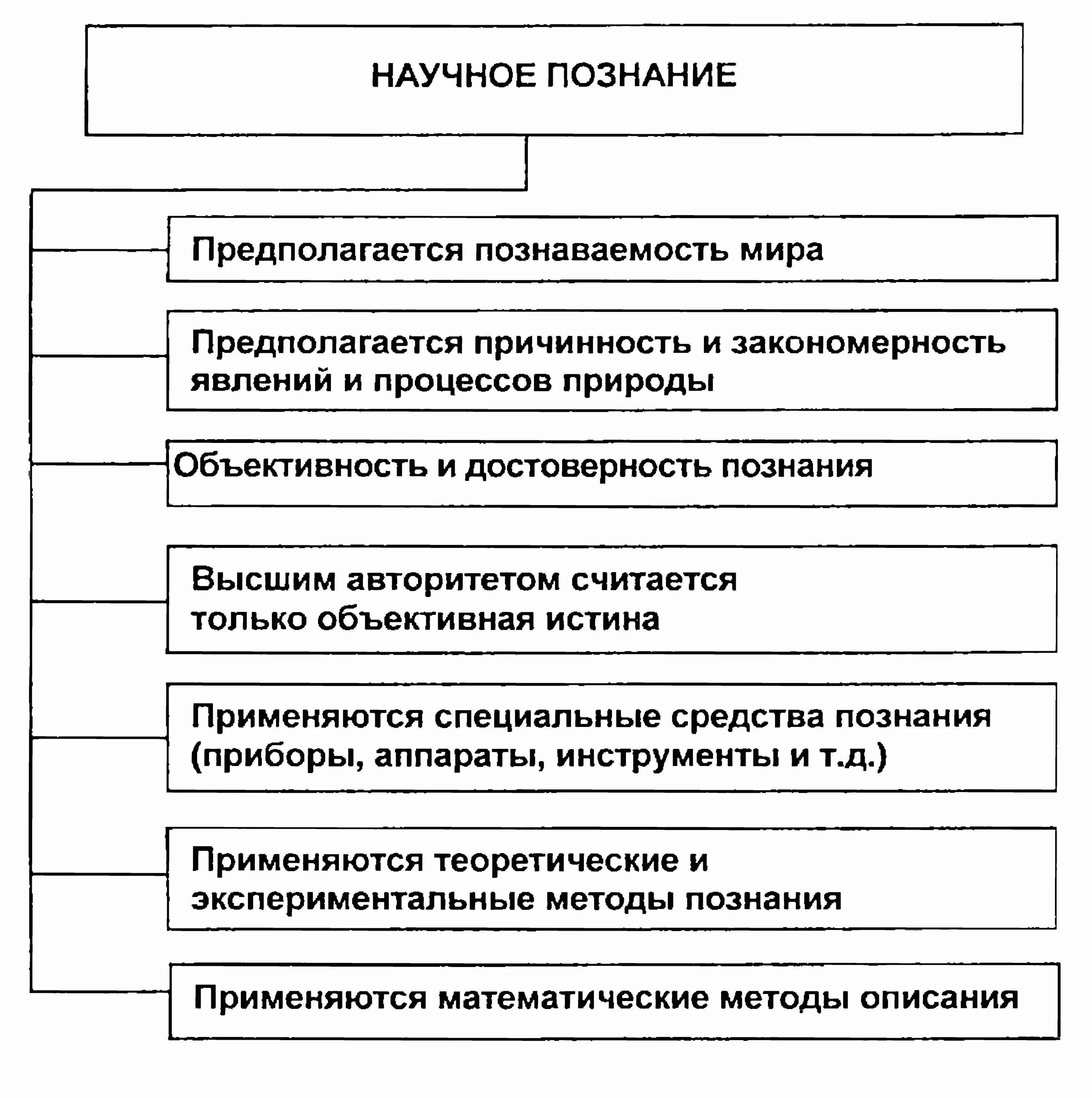 Особенности научного познания схема. Специфика научного познания таблица. Схема особенности научного знания. Схема особенности научного познания схема. Таблица научные познания