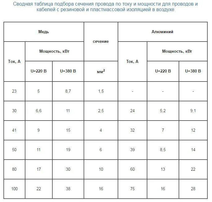 Сечение провода в зависимости от тока. Сечение кабеля по мощности таблица 220в. Таблица сечения кабеля по мощности и току 380в. Сечение кабеля по току 220в таблица. Таблица пропускной способности кабелей.