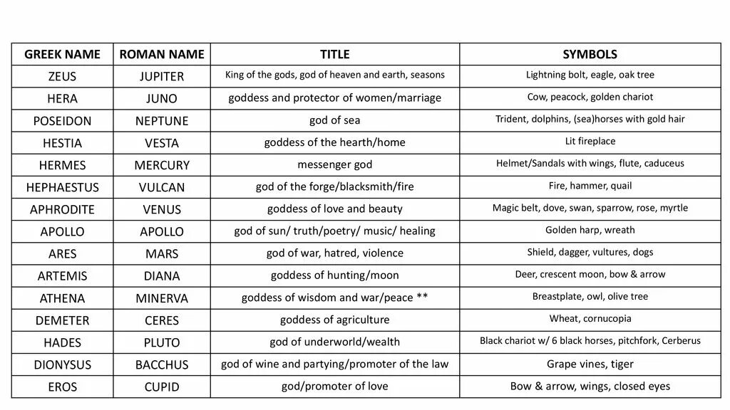 Goddess list. Имена греческих богов. Greek Gods list. Римские имена. Имена греческих богов на английском.