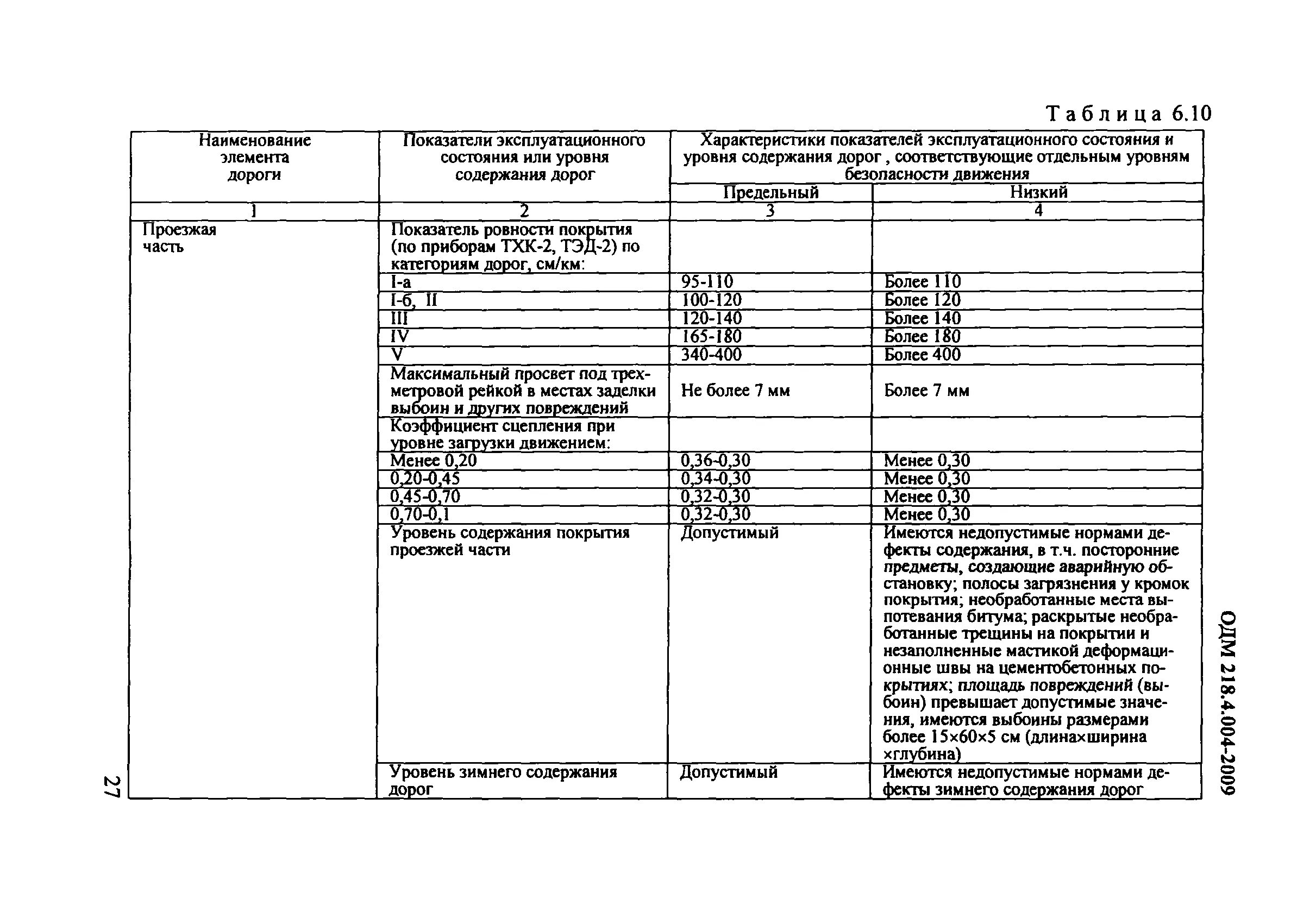 Показатели эксплуатационного состояния покрытия проезжей части. Нормы содержания дороги. Уровни содержания дорог. Уровни зимнего содержания дорог 1 2 3 4 5.