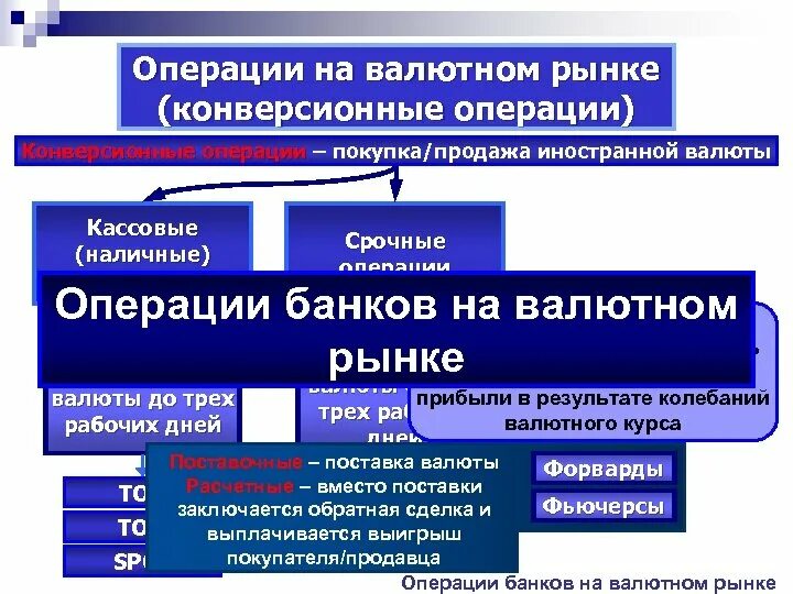 Операции купли продажи валюты. Операции на валютном рынке. Конверсионные валютные операции. Виды конверсионных операций. Валютные операции коммерческих банков.