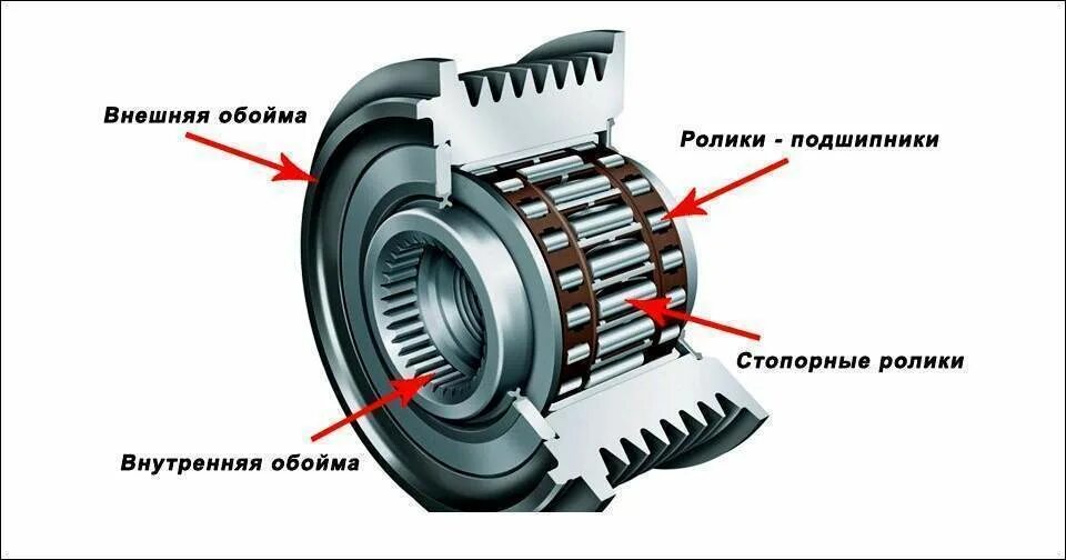 Устройство шкива. Обгонная муфта генератора Camry 40. 0124525059 Обгонная муфта генератора. Принцип работы муфты генератора. Принцип обгонной муфты генератора.