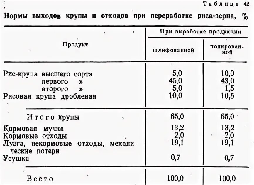 Процент выхода крупы. Нормы выхода продуктов переработки. Крупность зерна. Таблица норм приготовления круп для каш. Рис уварка процент.